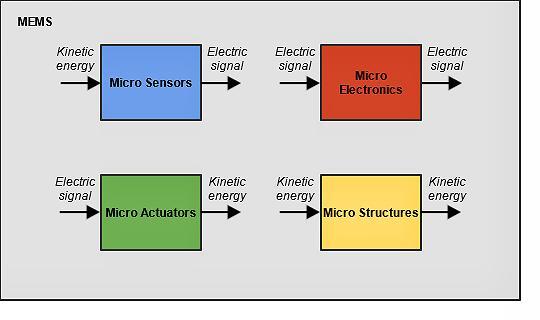 MEMS微機電工作原理圖