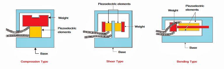 壓電加速度計工作原理示例