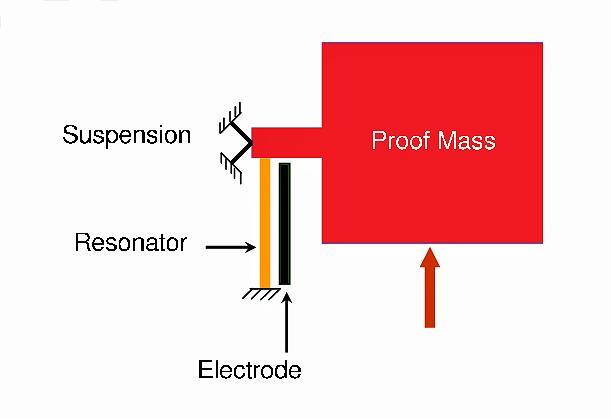 諧振加速度計工作原理示例