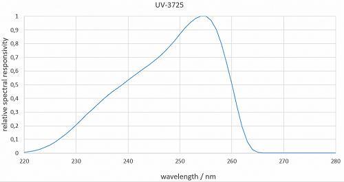 UV-3725探測器的典型光譜響應(yīng)度