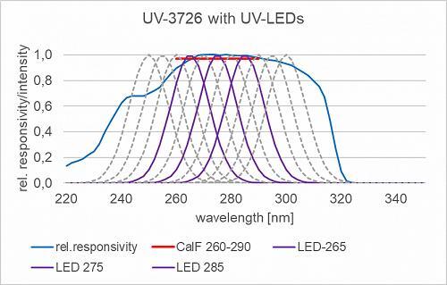 UV-3726 檢測器的典型光譜靈敏度與 265、275 和 285 nm 處的典型殺菌紫外 LED 一起顯示。