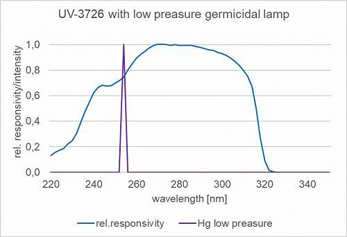 UV-3726 探測器與低壓汞殺菌燈一起在 254 nm 處的典型光譜靈敏度。