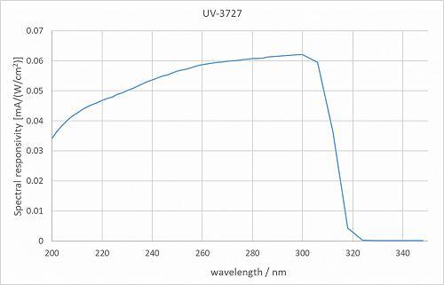  UV-3727 檢測器的典型光譜靈敏度。