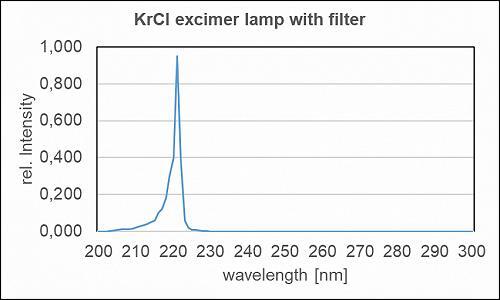 用于殺菌應(yīng)用的帶有過濾器的 Kr-Cl 準(zhǔn)分子燈的典型光譜功率分布。