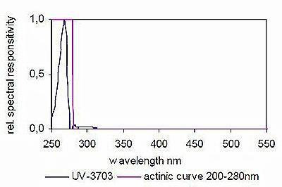 UV-3703 UV-C 檢測器典型光譜響應度