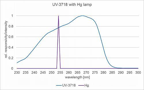 UV-3718探測器的典型光譜響應度