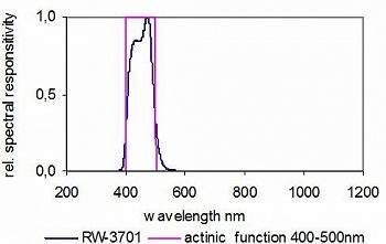 RW-3701探測器的典型光譜響應(yīng)度