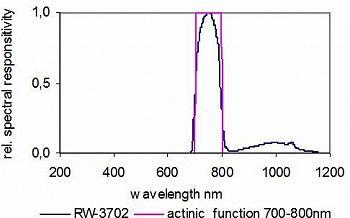 RW-3702檢測(cè)頭典型的光譜響應(yīng)