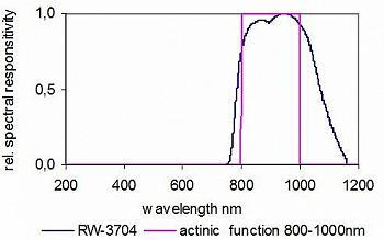 RW-3704檢測頭典型光譜響應(yīng)度
