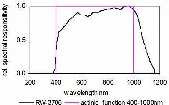 RW-3705檢測頭典型的光譜響應(yīng)