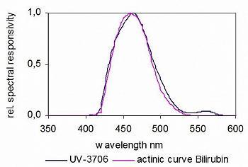 UV-3706探測器典型的光譜響應