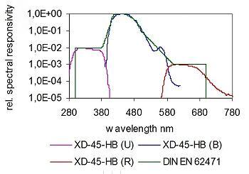 XD-45-HB B（λ） 3 傳感器探測器 - 典型光譜響應(yīng)度