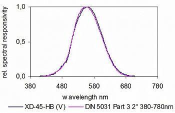 XD-45-HB V（λ） 探測器 - 典型光譜響應(yīng)度