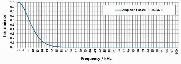 BTS256-EF濾波器傳輸放大器