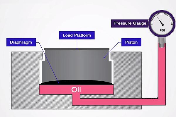 液壓稱重傳感器的工作原理