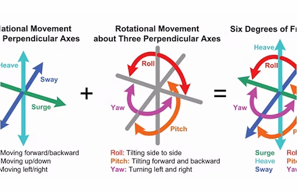 6DF IMU 傳感器通過感測三個垂直軸（波動、起伏、搖擺）中的平移運動和三個垂直軸（滾動、俯仰、偏航）中的旋轉(zhuǎn)運動，提供超過六個自由度的六維運動感測。