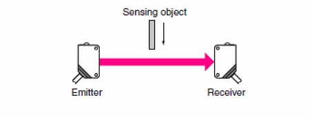 具有獨(dú)立發(fā)射器和接收器組件的典型對射式光電傳感器設(shè)置