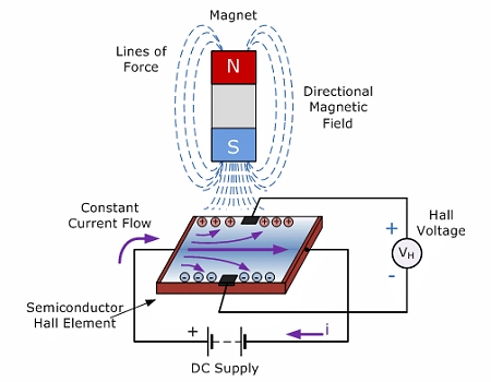 當(dāng)流過導(dǎo)體的電流的磁場與垂直于電流的永磁體的磁場發(fā)生反應(yīng)時，就會產(chǎn)生霍爾電壓。