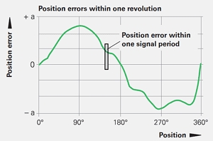 旋轉(zhuǎn)編碼器的信號誤差