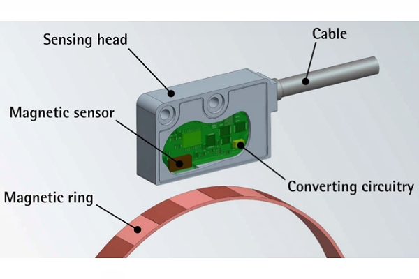 環(huán)形編碼器的兩個(gè)主要組件是包含磁性或光學(xué)標(biāo)尺的環(huán)和掃描頭