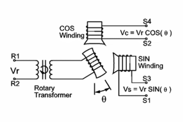 旋轉(zhuǎn)變壓器的次級(jí)繞組（正弦或余弦）均可用于確定速度
