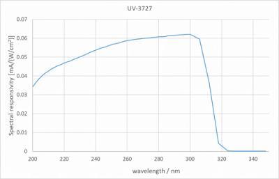 UV-3727 檢測器的典型光譜靈敏度。