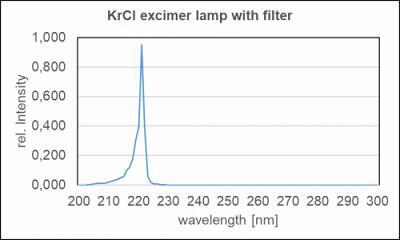 UV-3727用于殺菌應用的帶濾光片的 Kr-Cl 準分子燈的典型光譜功率分布。