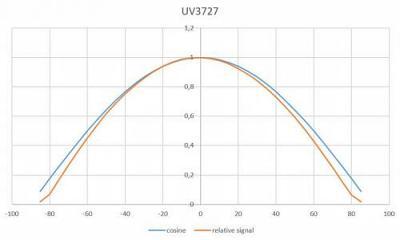 UV-3727 輻照度檢測器的COS響應