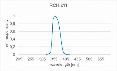 RCH-111 探測(cè)器的光譜響應(yīng)度