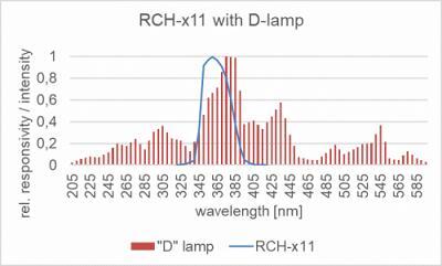 RCH-111 探測(cè)器的相對(duì)光譜靈敏度以及汞燈的典型發(fā)射光譜。