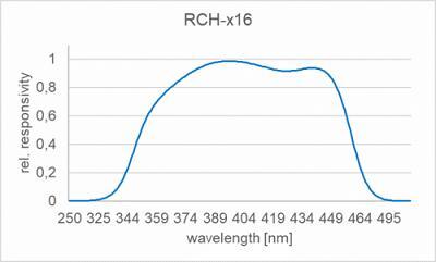 RCH-116 探測器頭光譜響應(yīng)度