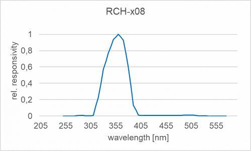 RCH-008 UV-A 探測(cè)器頭光譜響應(yīng)度