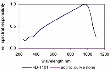 PD-1101 典型光譜響應(yīng)度硅光電二極管
