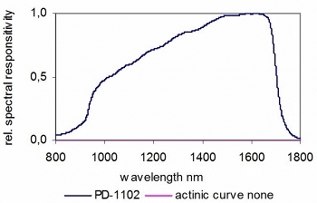 PD-1103 典型光譜響應(yīng)度，InGaAs光電二極管