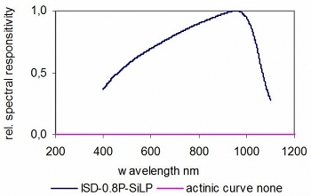 ISD-0.8-SiLP 典型光譜響應度