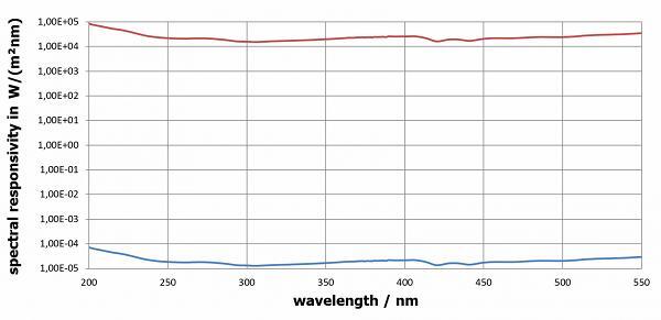 光譜響應度 W/(m2nm)（光譜輻照度）：