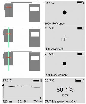 徒手透光率測(cè)量：1) 100% 調(diào)整 2) 樣品對(duì)準(zhǔn) (DUT) 3) 設(shè)置后自動(dòng)開始測(cè)量，4) 顯示測(cè)量值。