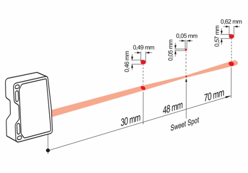 OM70-P0070.HH0048.VI 測距傳感器典型光束特性