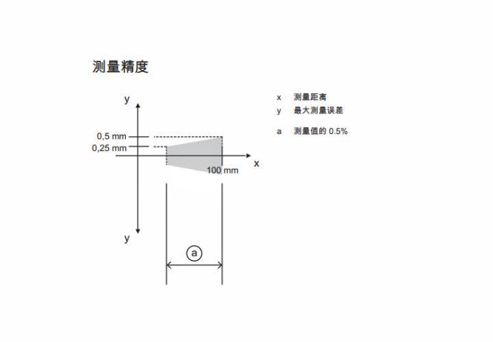 ODS9L1.8/LAK-100-M12 傳感器的測量精度