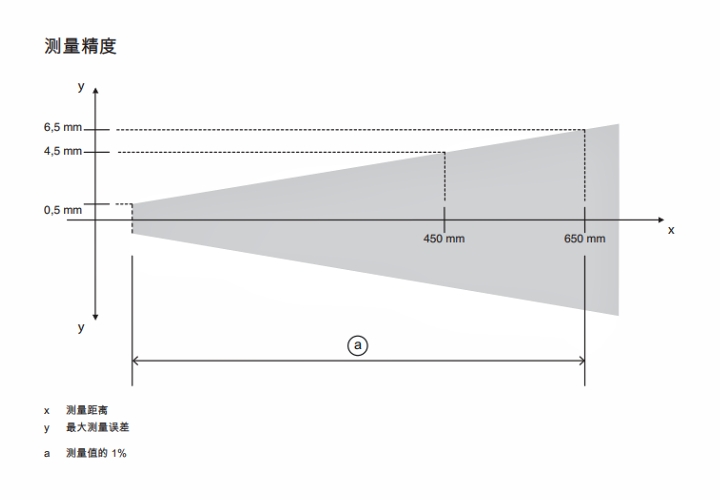 ODS9L1.8/LAK-450-M12 傳感器的測量精度示意圖